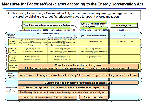 Measures for Factories/Workplaces according to the Energy Conservation Act