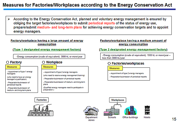 Measures for Factories/Workplaces according to the Energy Conservation Act