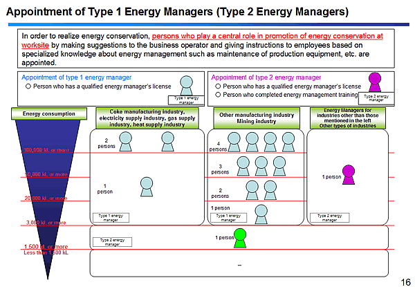 Appointment of Type 1 Energy Managers (Type 2 Energy Managers)