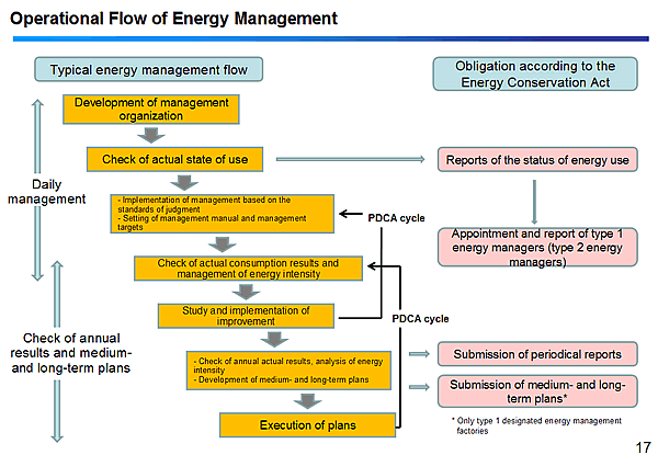 Operational Flow of Energy Management