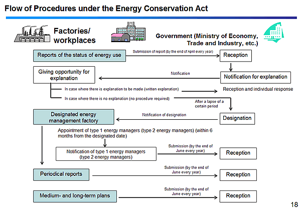 Flow of Procedures under the Energy Conservation Act