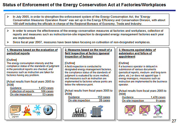 Status of Enforcement of the Energy Conservation Act at Factories/Workplaces
