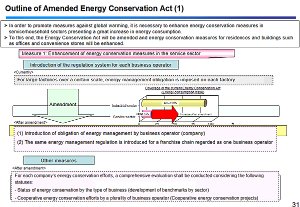 Outline of Amended Energy Conservation Act (1)