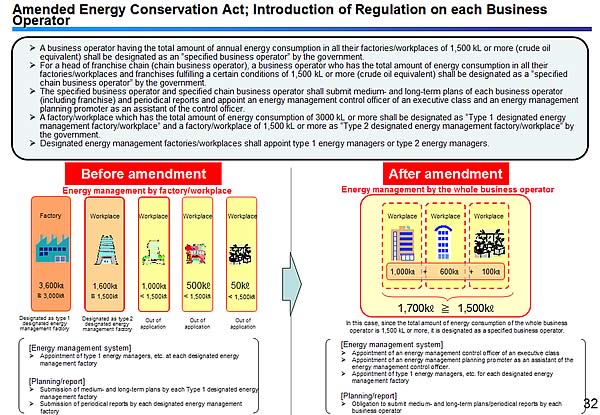 Amended Energy Conservation Act; Introduction of Regulation on each Business Operator