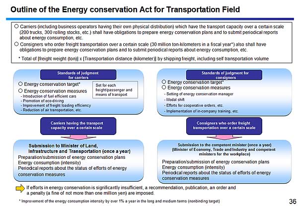 Outline of the Energy conservation Act for Transportation Field