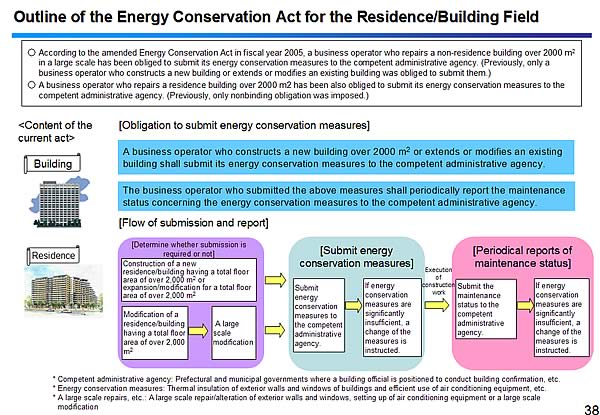 Outline of the Energy Conservation Act for the Residence/Building Field