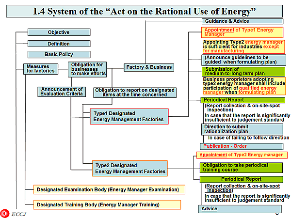 1.4 System of the Act on the Rational Use of Energy