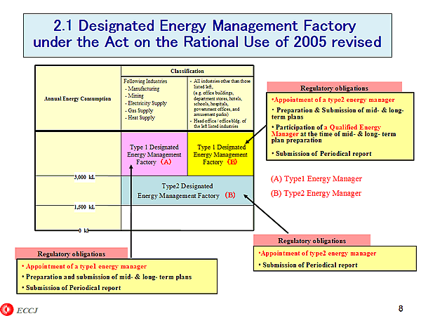 2.1 Designated Energy Management Factory under the Act on the Rational Use of 2005 revised