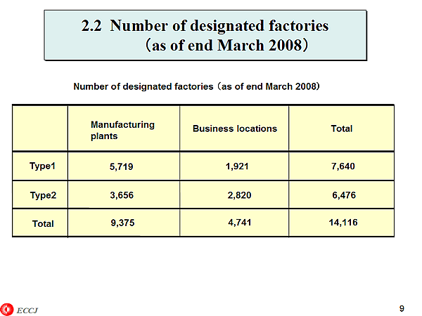 2.2 Number of designated factories (as of end March 2008)