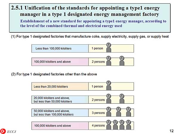 2.5.1 Unification of the standards for appointing a type1 energy manager in a type 1 designated energy management factory