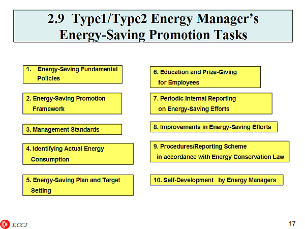 2.9 Type1/Type2 Energy Managers Energy-Saving Promotion Tasks
