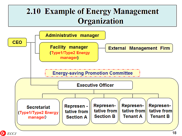 2.10 Example of Energy Management Organization