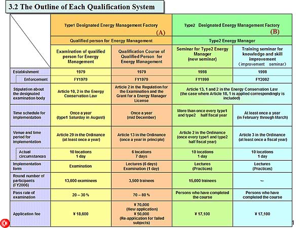3.2 The Outline of Each Qualification System