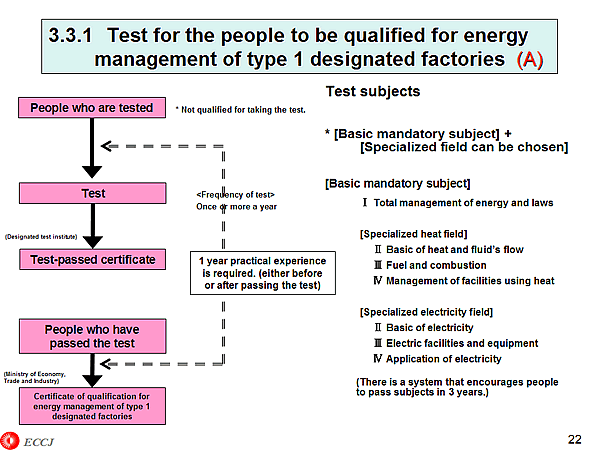 3.3.1 Test for the people to be qualified for energy management of type 1 designated factories (A)