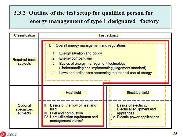 3.3.2 Outline of the test setup for qualified person for energy management of type 1 designated factory