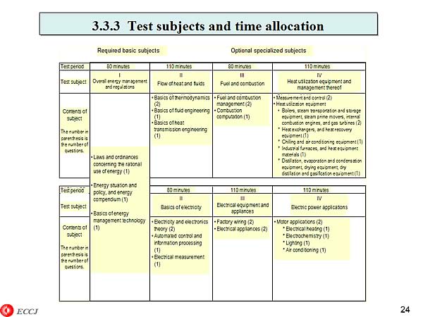 3.3.3 Test subjects and time allocation