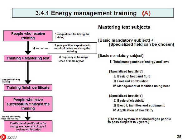 3.4.1 Energy management training (A)