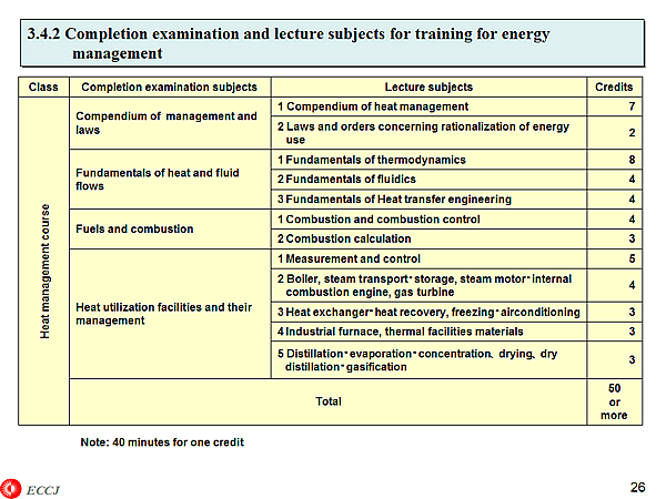 3.4.2 Completion examination and lecture subjects for training for energy management
