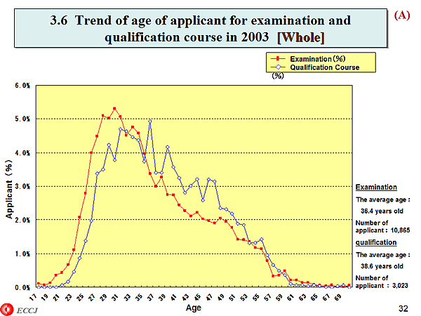 3.6 Trend of age of applicant for examination and qualification course in 2003 [Whole]