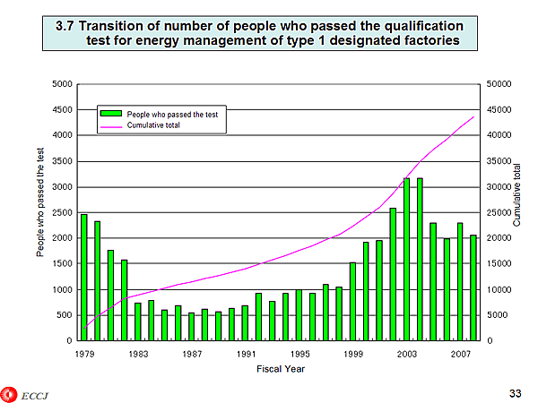 3.7 Transition of number of people who passed the qualification test for energy management of type 1 designated factories