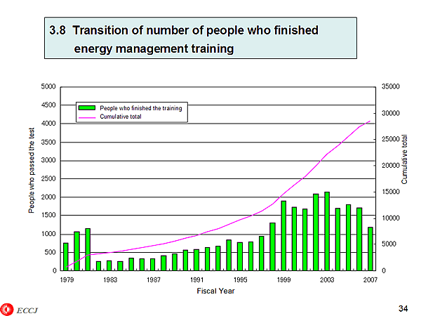 3.8 Transition of number of people who finished energy management training