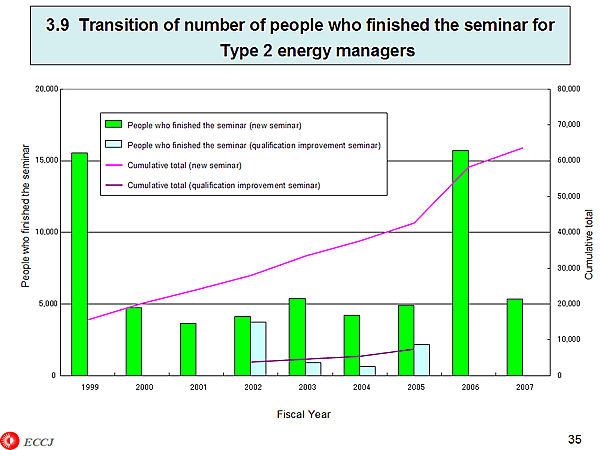 3.9 Transition of number of people who finished the seminar for Type 2 energy managers