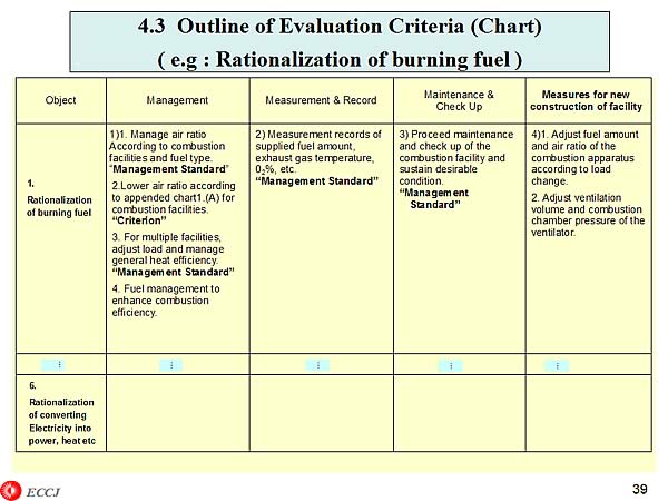 4.3 Outline of Evaluation Criteria (Chart) ( e.g : Rationalization of burning fuel )