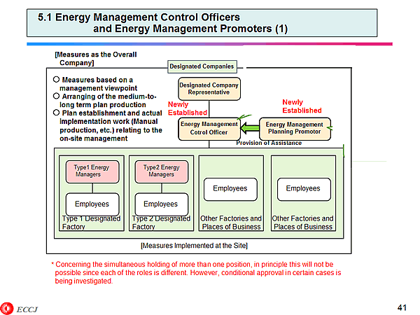  5.1 Energy Management Control Officers and Energy Management Promoters (1)