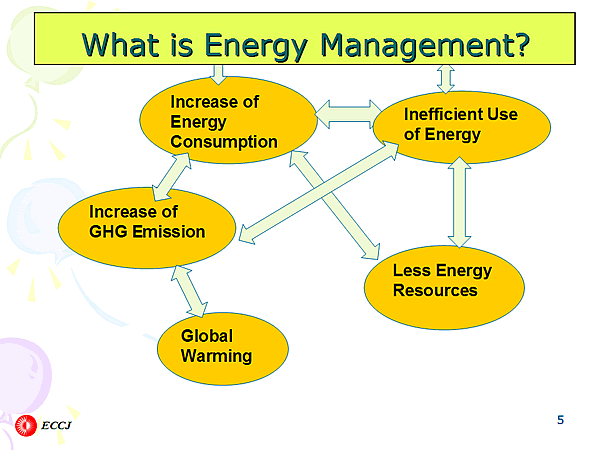 What is Energy Management?