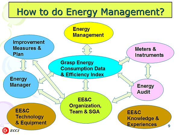 How to do Energy Management?