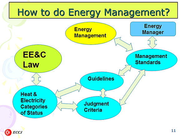 How to do Energy Management?