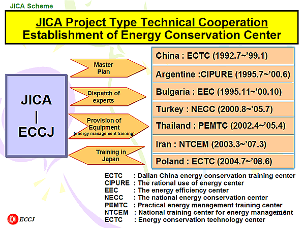 JICA Project Type Technical Cooperation Establishment of Energy Conservation Center