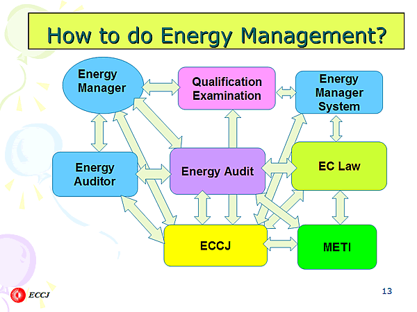 How to do Energy Management?