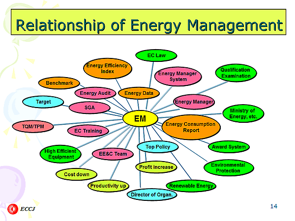 Relationship of Energy Management