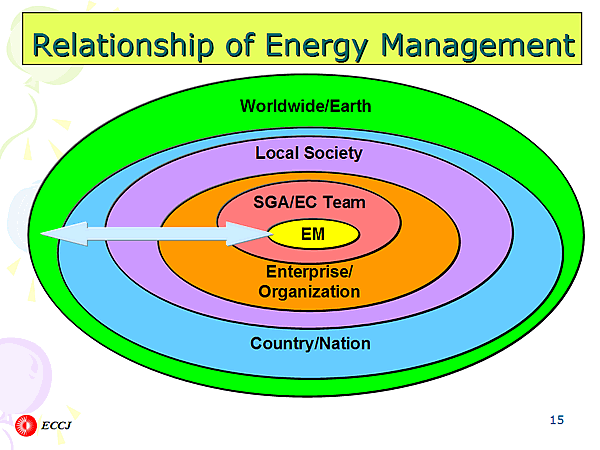 Relationship of Energy Management