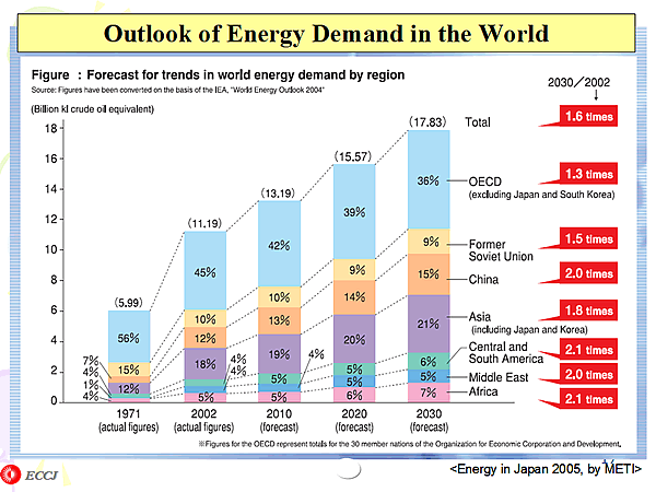 Outlook of Energy Demand in the World