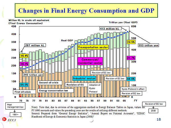 Changes in Final Energy Consumption and GDP