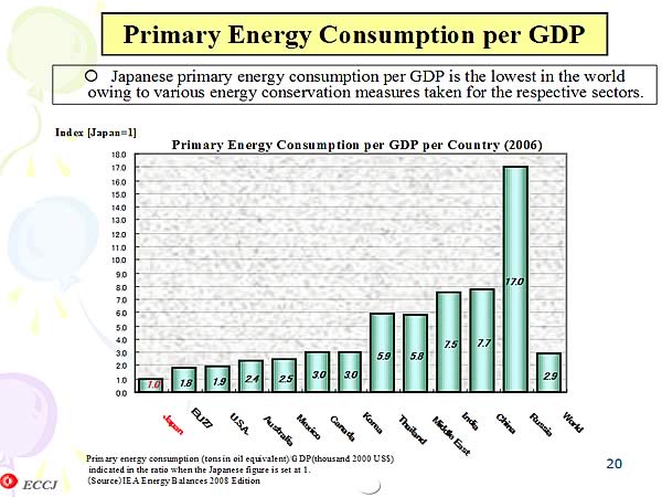 Primary Energy Consumption per GDP