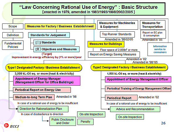 Law Concerning Rational Use of Energy : Basic Structure