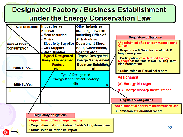 Designated Factory / Business Establishment under the Energy Conservation Law