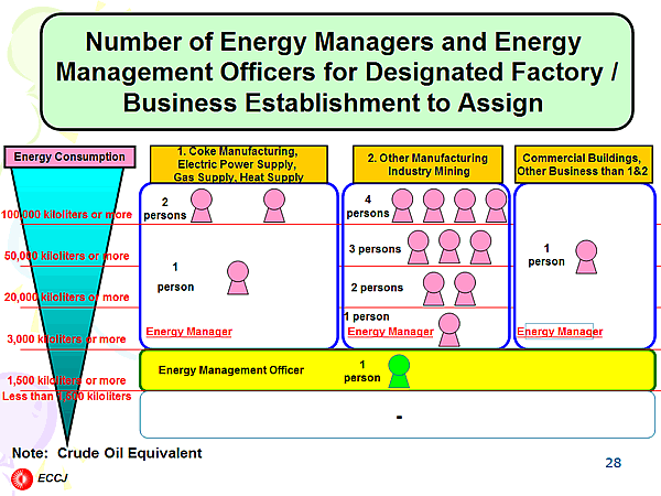 Number of Energy Managers and Energy Management Officers for Designated Factory / Business Establishment to Assign