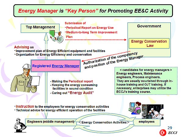 Energy Manager is Key Person for Promoting EE&C Activity
