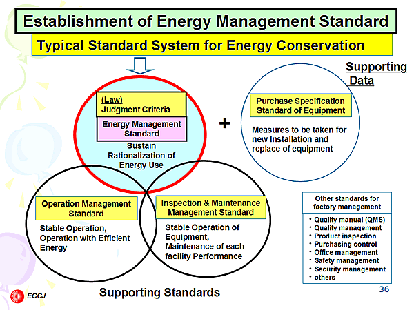 Establishment of Energy Management Standard