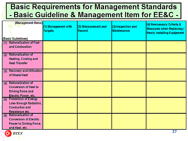 Basic Requirements for Management Standards - Basic Guideline & Management Item for EE&C -