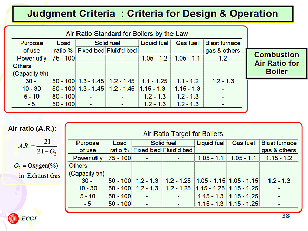 Judgment Criteria : Criteria for Design & Operation