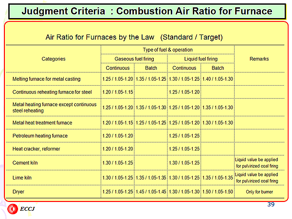 Judgment Criteria : Combustion Air Ratio for Furnace