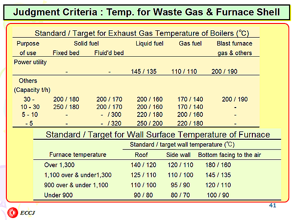 Judgment Criteria : Temp. for Waste Gas & Furnace Shell