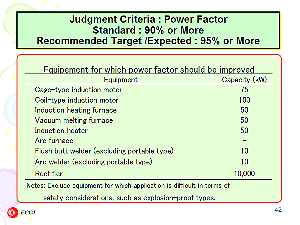 Judgment Criteria : Power Factor Standard : 90% or More Recommended Target /Expected : 95% or More