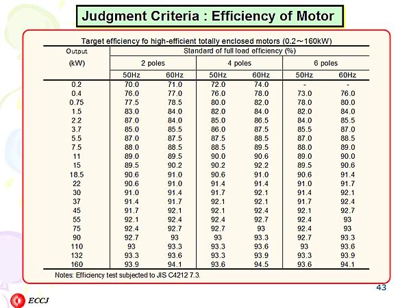 Judgment Criteria : Efficiency of Motor