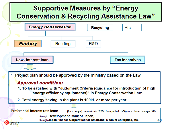 Supportive Measures by Energy Conservation & Recycling Assistance Law